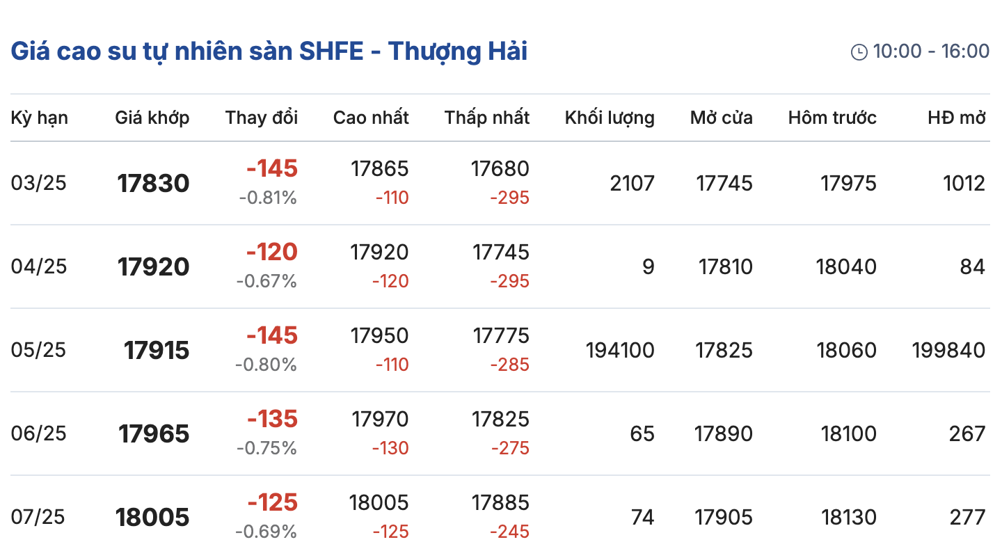 Giá cao su hôm nay 242 Sàn giao dịch Tocom và Shfe đồng loạt giảm đỏ